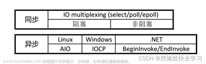 Linux搭建Web服务器（一）——阻塞与非阻塞、同步与异步、Linux五种IO模型