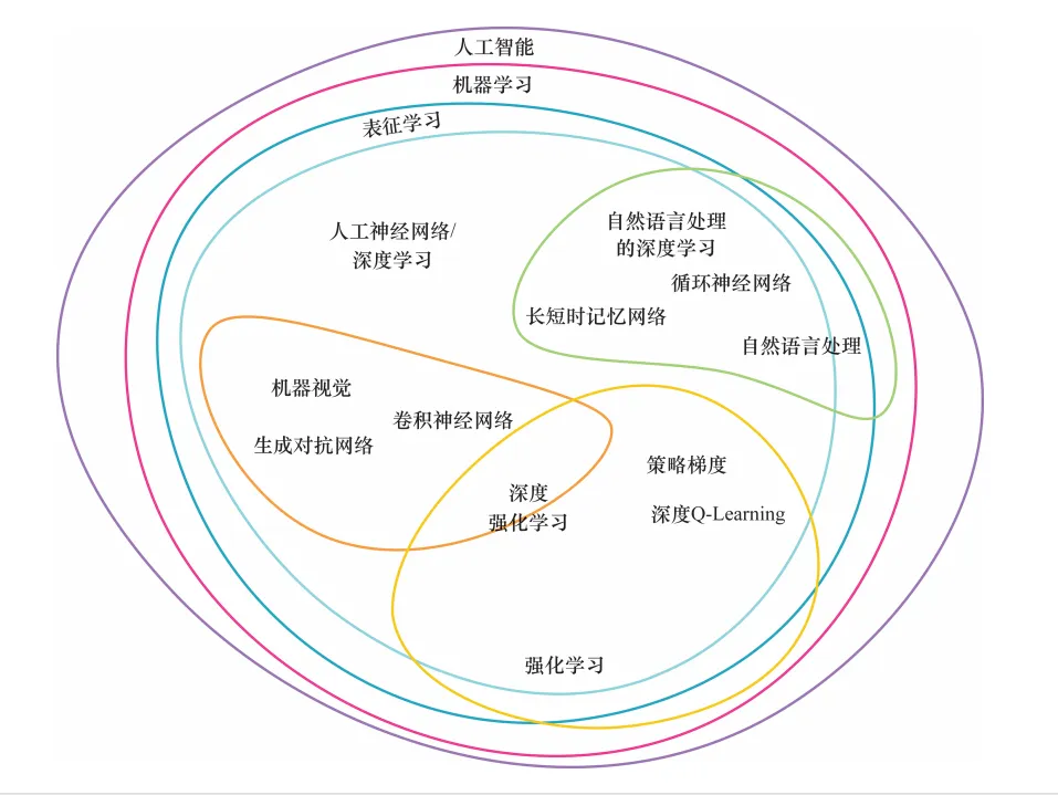 深度学习和人工智能之间是什么样的关系？