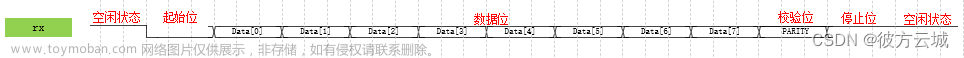 【FPGA学习】状态机实现UART通信