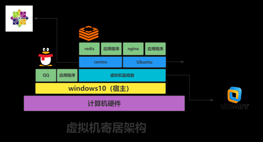 VM虚拟机安装Centos7 | 静态ip网络服务配置 | 虚拟化 | 虚拟机运行架构