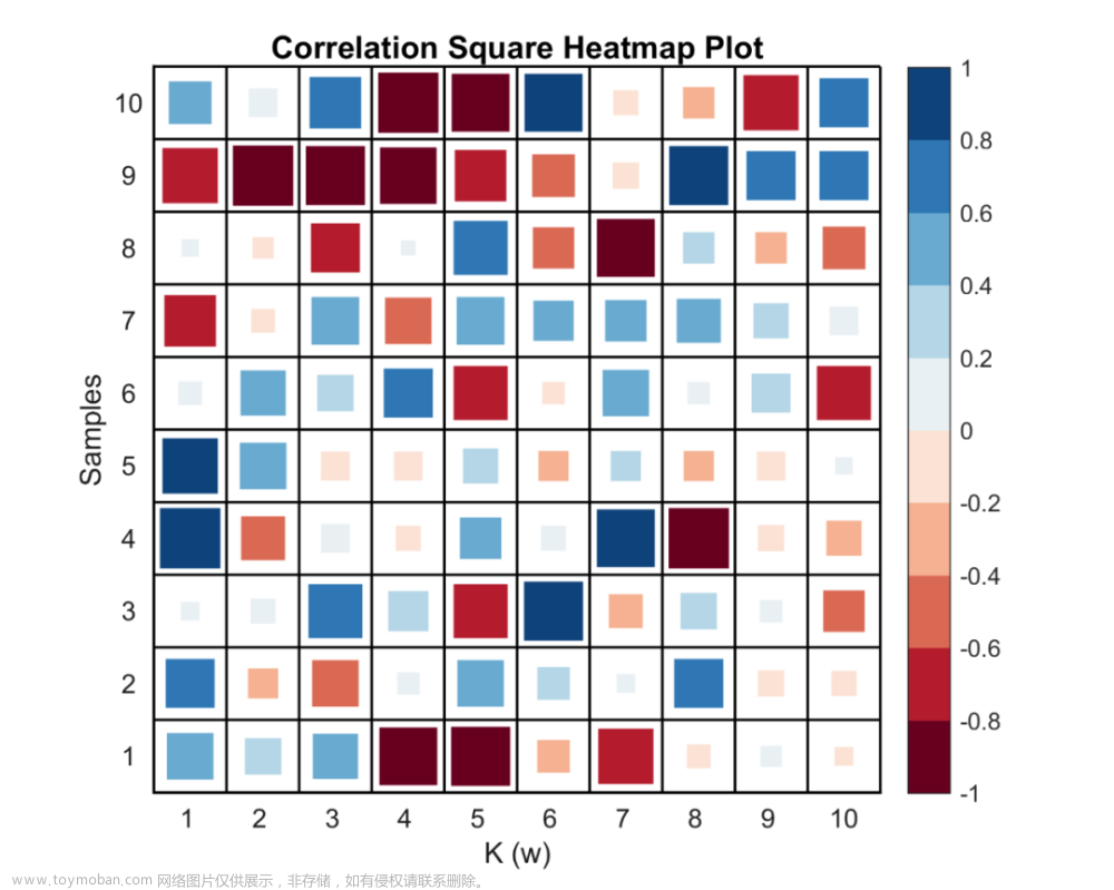 Matlab进阶绘图第14期—相关性方块热图