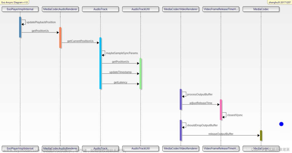 深入理解Android音视频同步机制（一）ExoPlayer的avsync逻辑