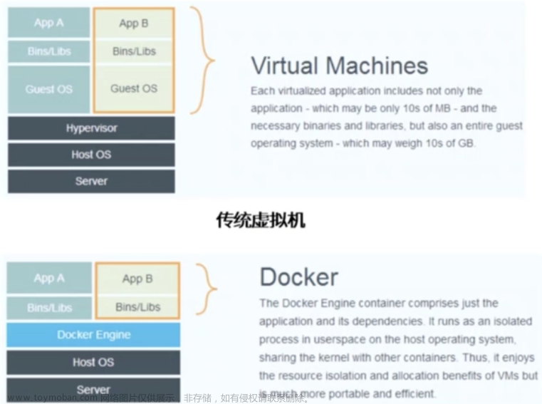 Docker介绍下载安装、制作镜像及容器、做目录映射、做端口映射