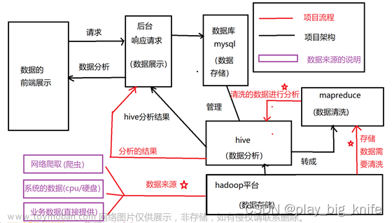 Hadoop+hive+flask+echarts大数据可视化之系统数据收集