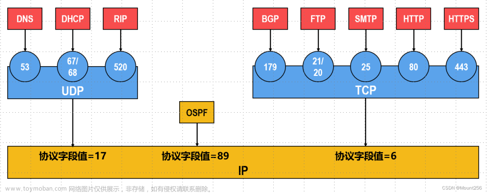 【计算机网络-传输层】TCP 协议