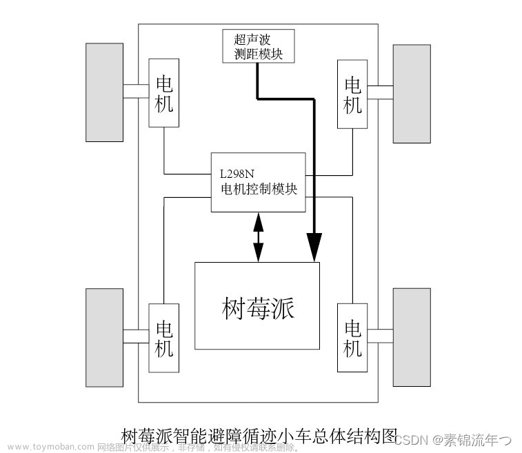 【嵌入式开发】基于树莓派实现超声波避障小车（Python）