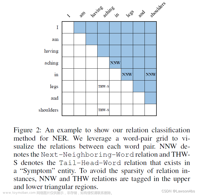 《论文阅读》Unified Named Entity Recognition as Word-Word Relation Classification