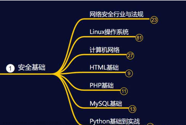 小白怎么系统的自学计算机科学和黑客技术？