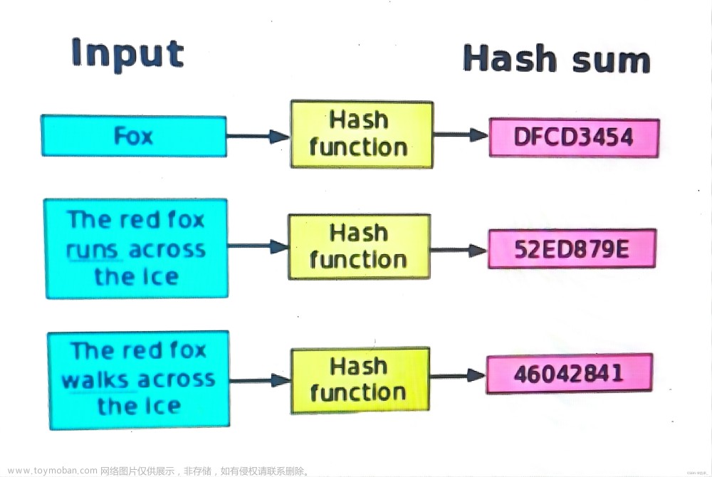 Hash(哈希)算法-Python实现
