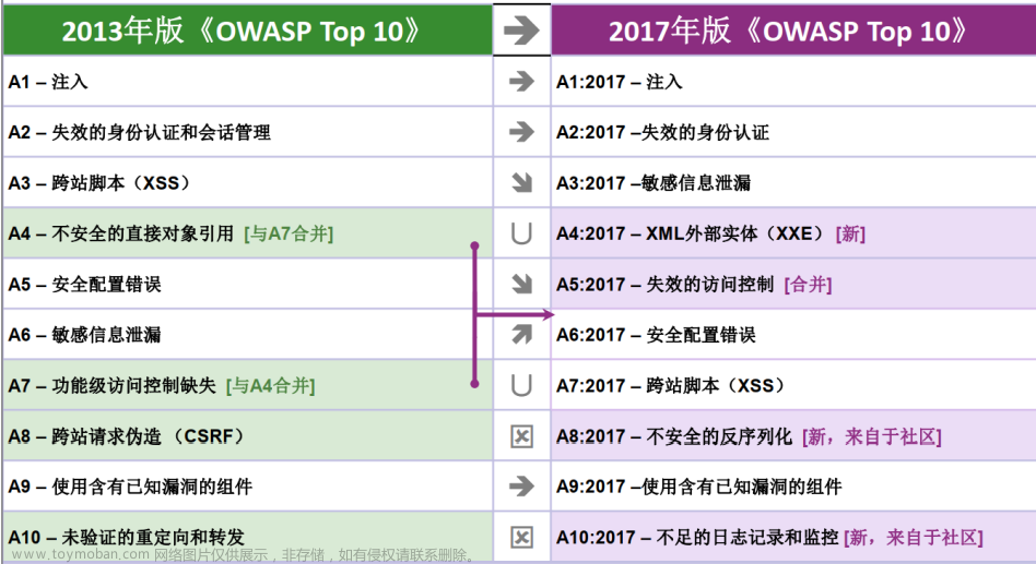 万字讲解9种Web应用攻击与防护安全。XSS、CSRF、SQL注入等是如何实现的