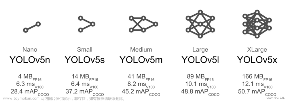 YOLO v5 代码精读（3）YOLO网络结构