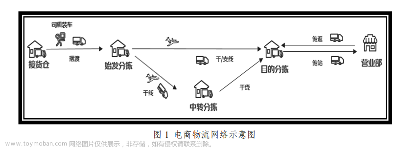 2023MathorCup建模C题思路 - 电商物流网络包裹应急调运与结构优化问题