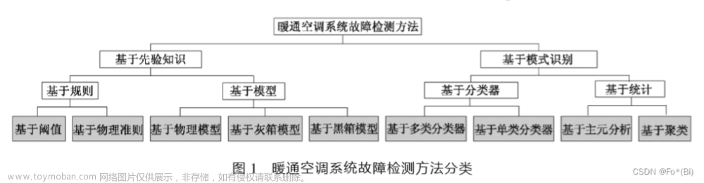 暖通空调系统智能化故障检测诊断研究综述与展望