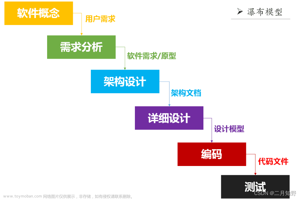 【软件测试】软件测试的基本概念和开发模型