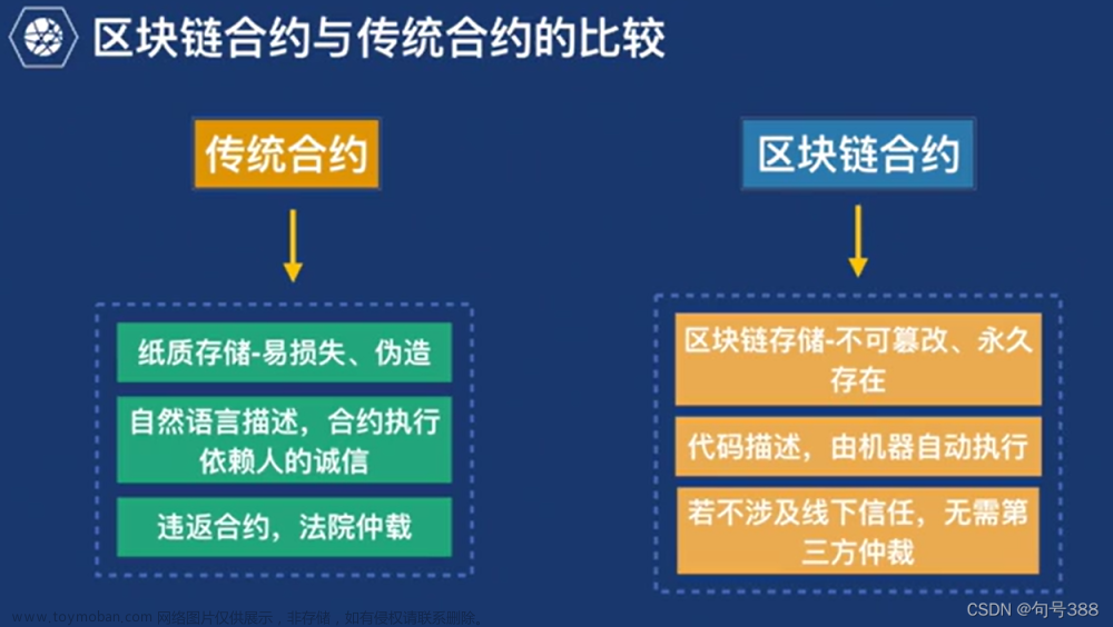 区块链的应用