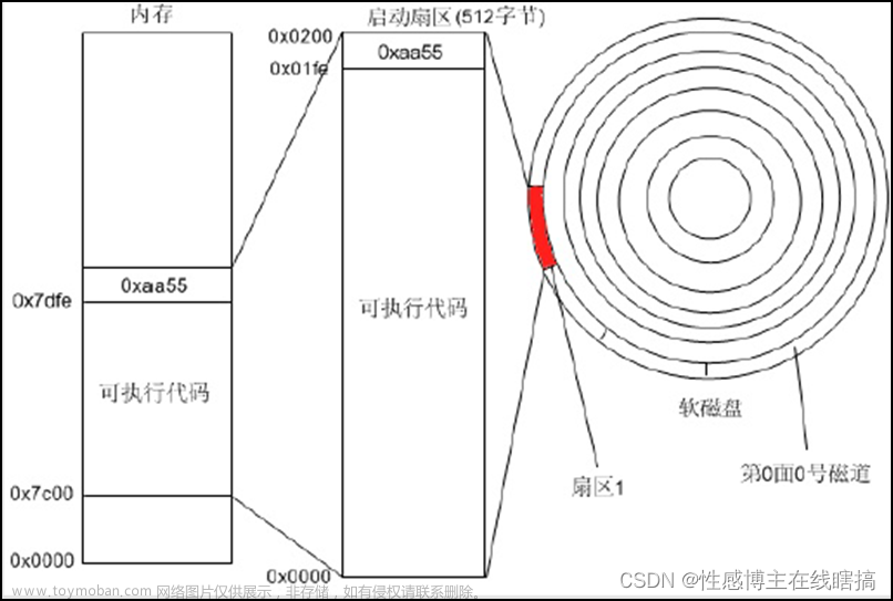 【操作系统】半小时写一个微型操作系统-写一个启动扇区并且导入到软盘镜像中