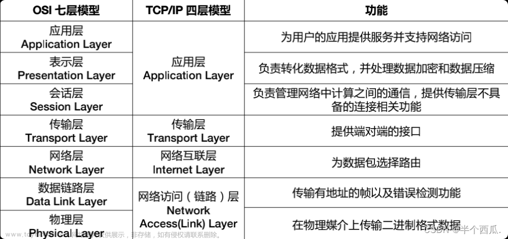 计算机网络：TCP协议的三次握手和四次挥手与UDP协议区别.