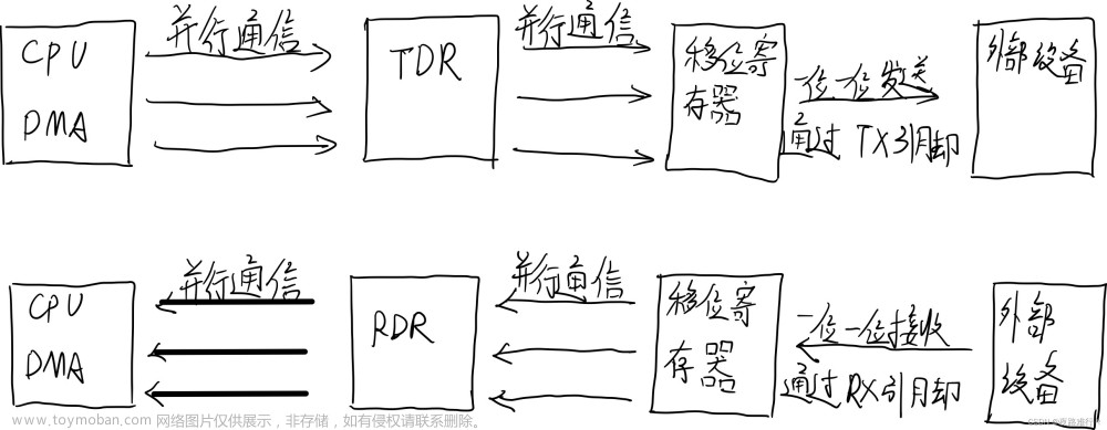 深度理解STM32的串口实验（寄存器）【保姆级教程】