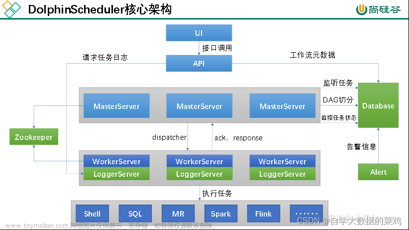 数仓工具——DolphinScheduler任务调度工具