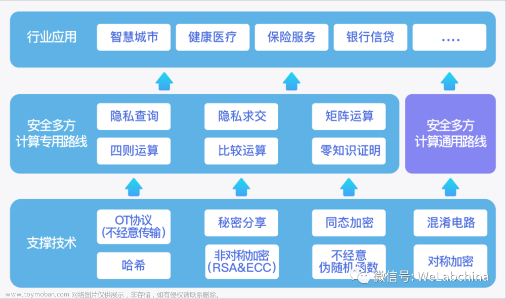 多方安全计算破解企业数据互信难题