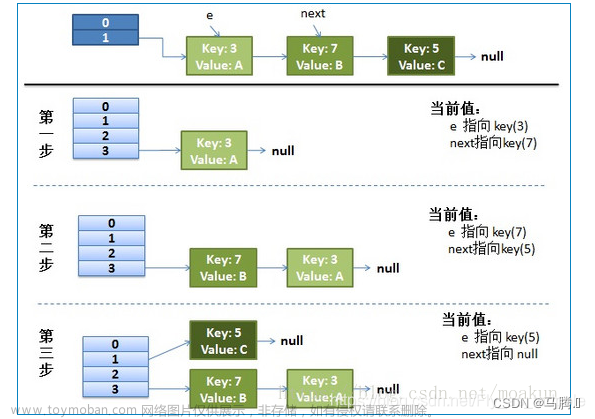 Hashmap如何保证线程安全