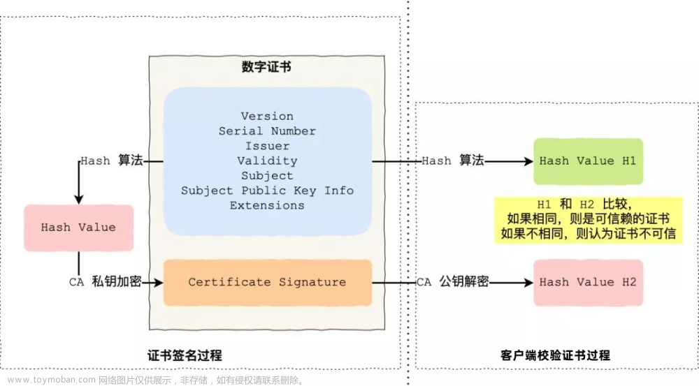 HTTPS与自制SSL证书