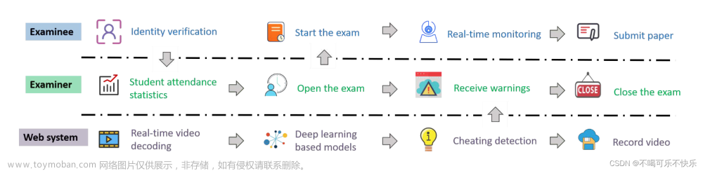 【视频异常检测综述-论文阅读】Deep Video Anomaly Detection: Opportunities and Challenges