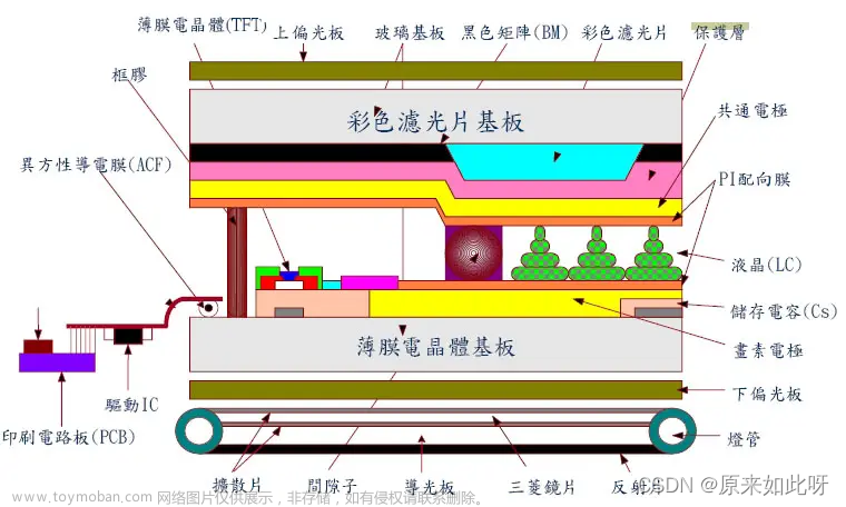 TFT-LCD显示驱动系统架构