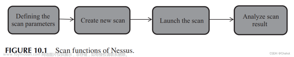 Nessus: 漏洞扫描器-网络取证工具