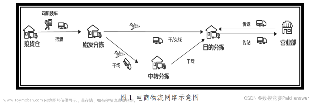 2023年MathorCup数学建模C题电商物流网络包裹应急调运与结构优化问题解题全过程