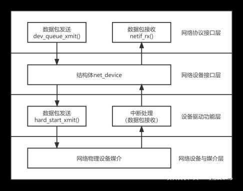 I.MX6ULL ARM驱动开发---网络设备驱动框架