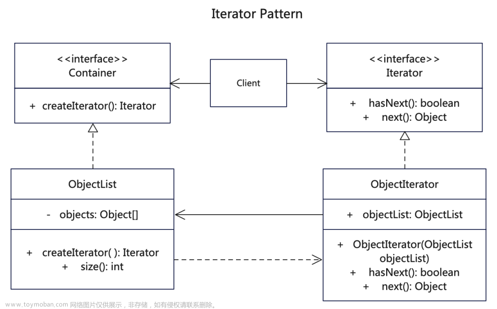 【迭代器设计模式详解】C/Java/JS/Go/Python/TS不同语言实现