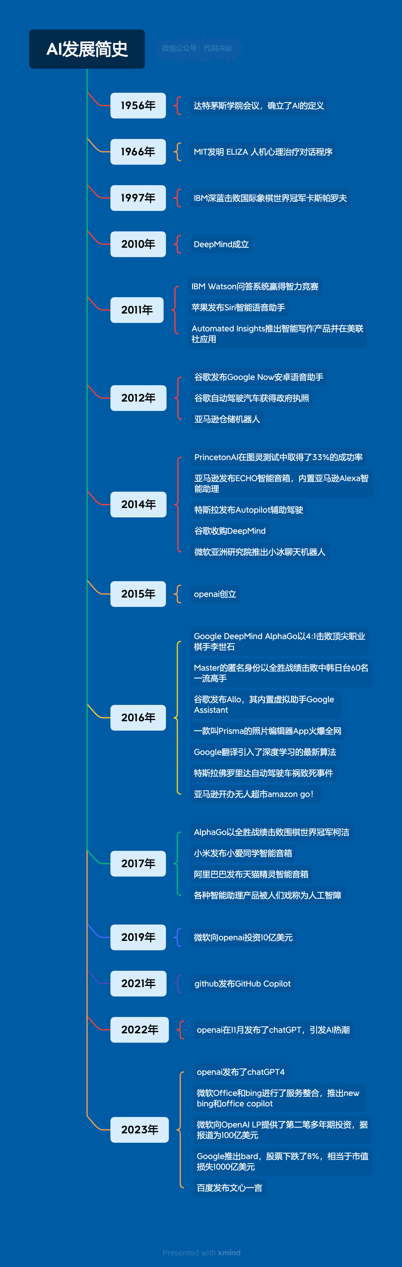 AI人工智能简史