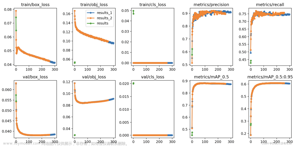 YOLOv5｜YOLOv7｜YOLOv8改进之实验结果(四)：将多种算法的Loss精度曲线图绘制到一张图上，便于YOLOv5、v7系列模型对比实验获取更多精度数据，丰富实验数据
