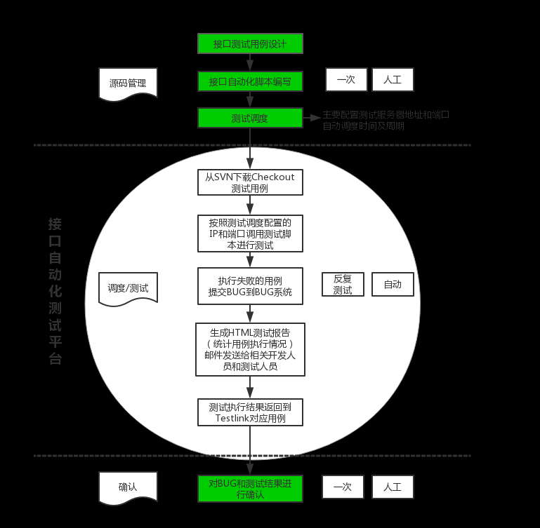 Jmeter和Testlink自动化测试框架研究与实施