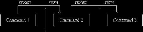 Linux：管道命令与文本处理三剑客（grep、sed、awk）