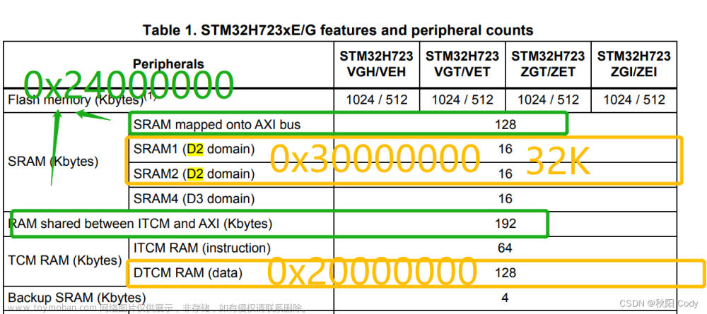STM32H723配置以太网+Freertos注意事项