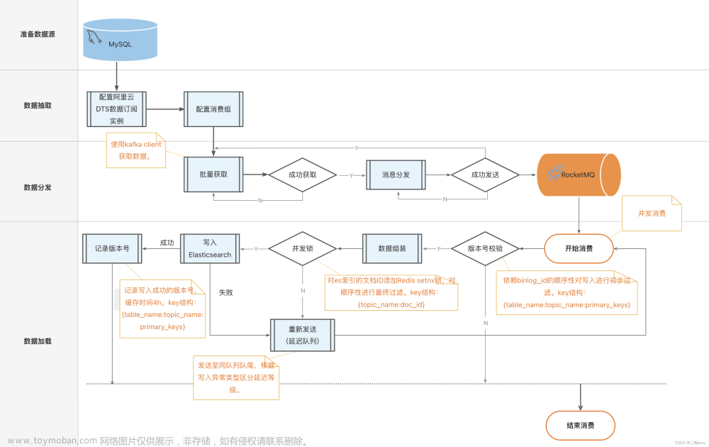 Elasticsearch深入理解 并发写入导致版本冲突解决方案【实战】