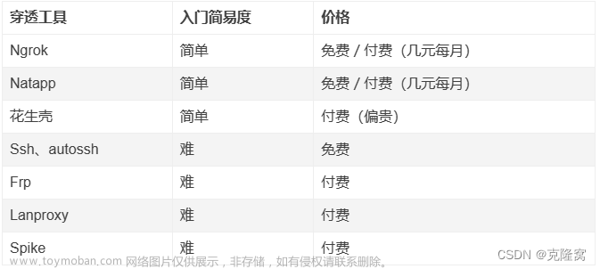 内网穿透（mac，window，linux通用）1分钟实现外网访问电脑本地服务器