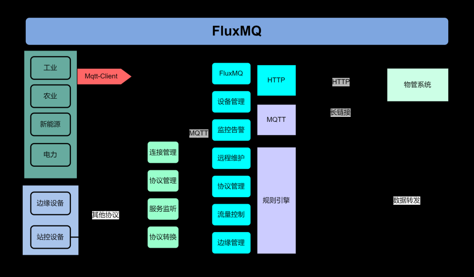 FluxMQ—引领物联网新时代的高性能MQTT网关
