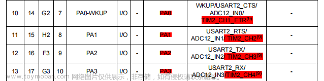 STM32F103C6T6之PWM+DMA篇