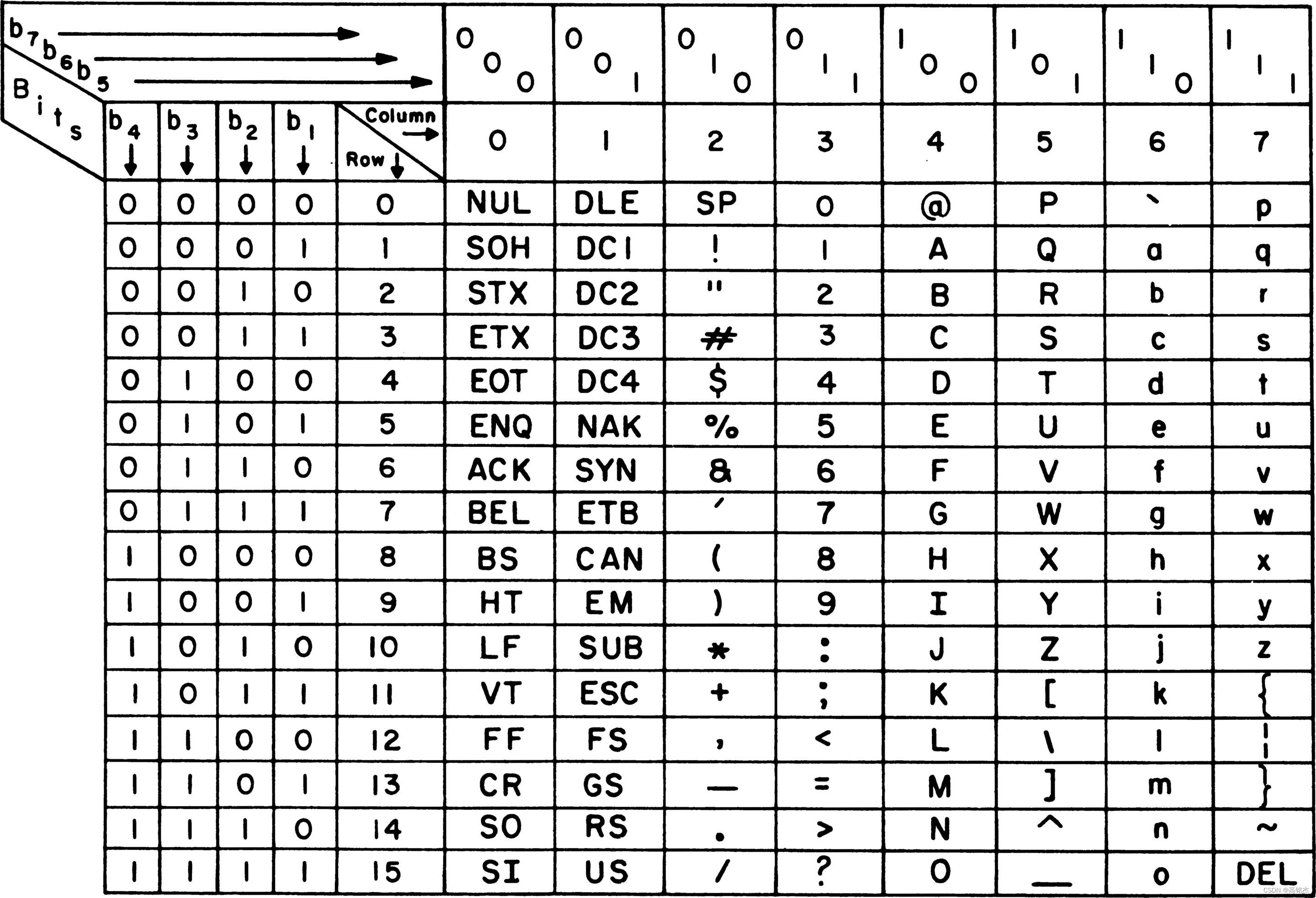 字符集与字符编码的区别与演进（ASCII、GBK、UNICODE）