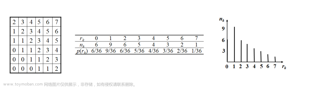 （数字图像处理MATLAB+Python）第五章图像增强-第二节：基于直方图修正的图像增强