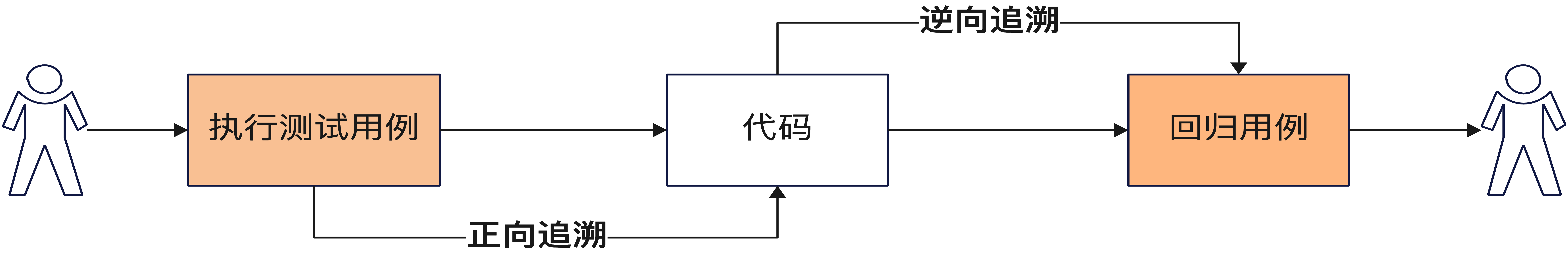 【技术干货】测试必须知道的精准测试