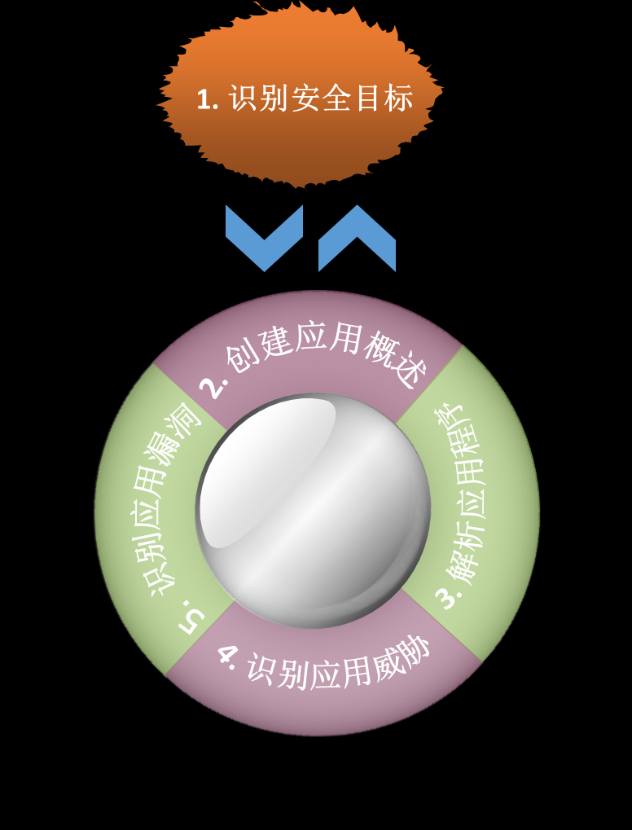 系统安全设计的方法--威胁建模