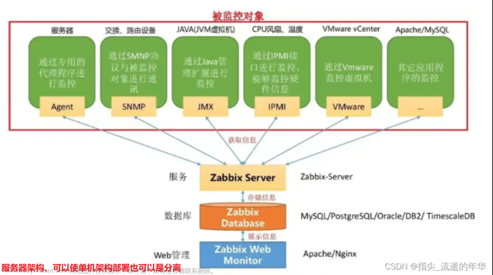 分布式监控平台-Zabbix