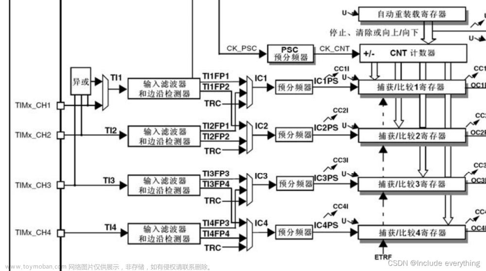 STM32学习笔记（六）丨TIM定时器及其应用（输入捕获丨测量PWM波形的频率和占空比）