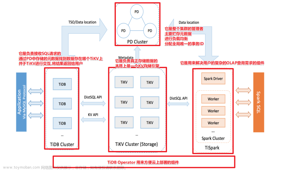 TIDB简介及TIDB部署、原理和使用介绍