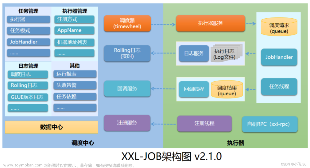 XXL-JOB分布式任务调度平台搭建以及和SpringBoot整合应用