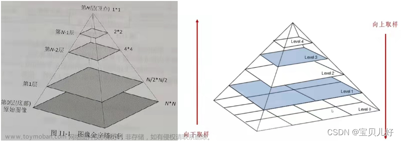 图像金字塔的作用,opencv,学习,计算机视觉